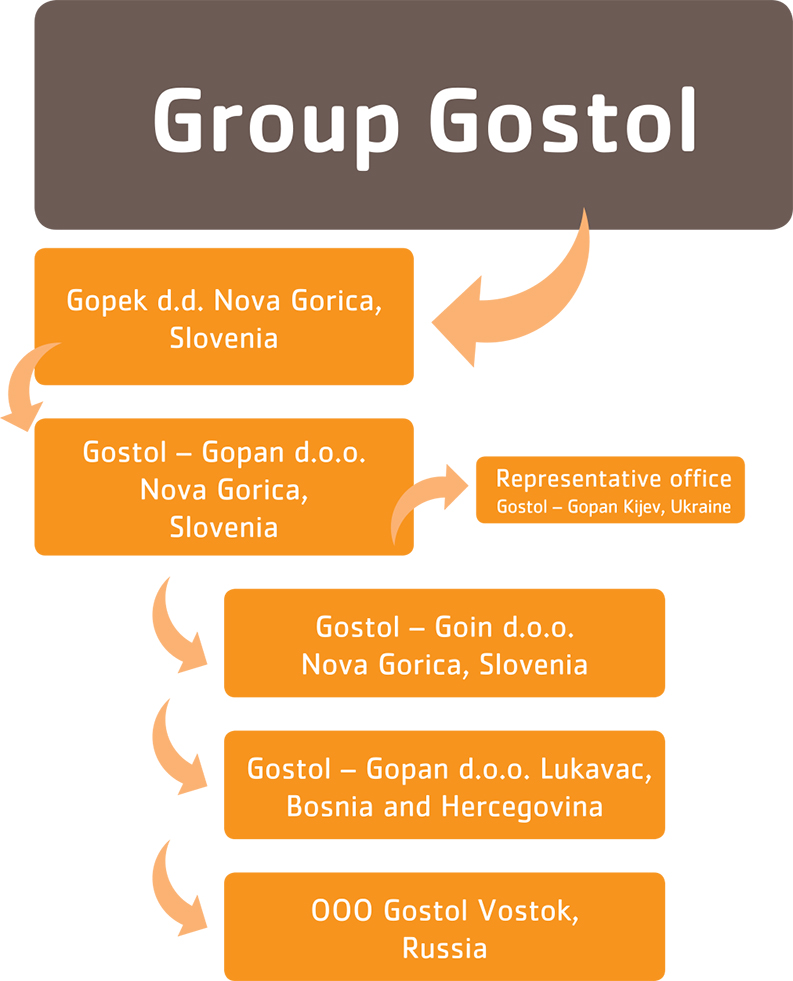 Group Gostol